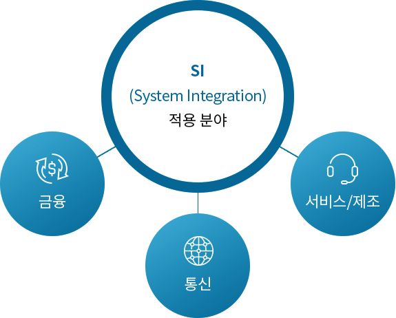 SI(System Integration) 적용분야: 금융, 통신, 서비스/제조