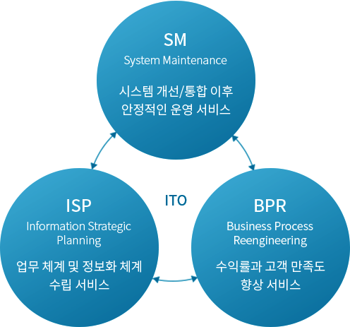 ITO - SM(System Maintenance): 시스템 개선/통합 이후 안정적인 운영 서비스, 
							ISP(Information Strategic Planning): 업무체계 및 정보화 체계 수립 서비스, PR(Business Process Reengineering): 수익률과 고객 만족도 향상 서비스
